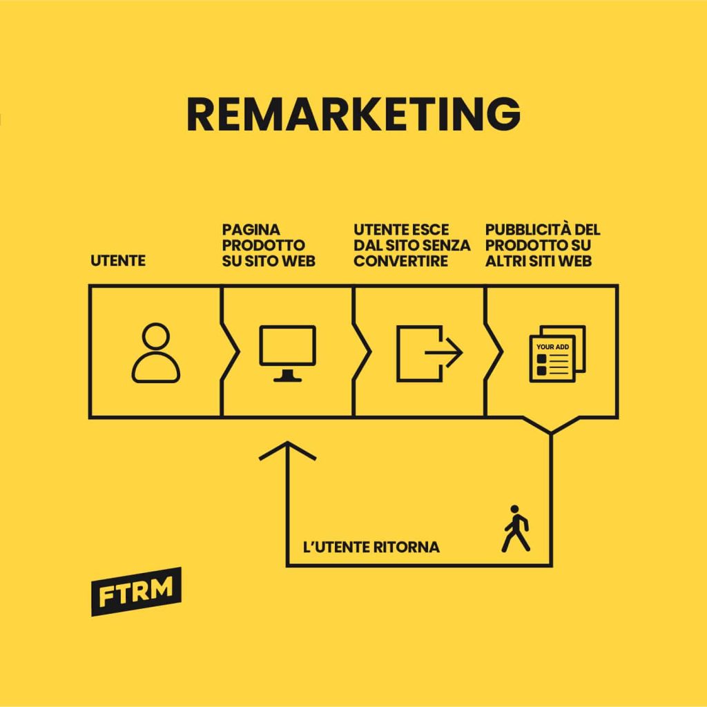 cosa-e-il-remarketing